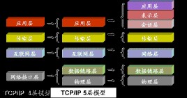TCP/IP协议基础截图